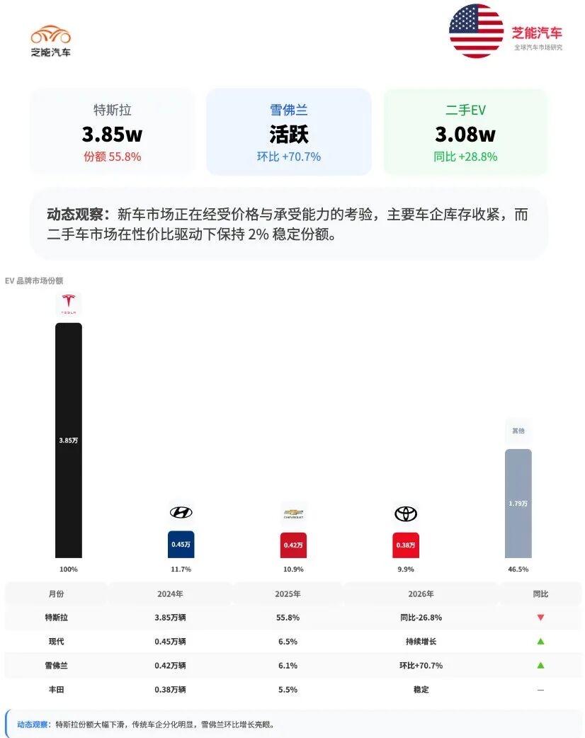美国新能源销量大幅下滑
最新数据显示美国市场呈现明显分化：HEV销量161,58