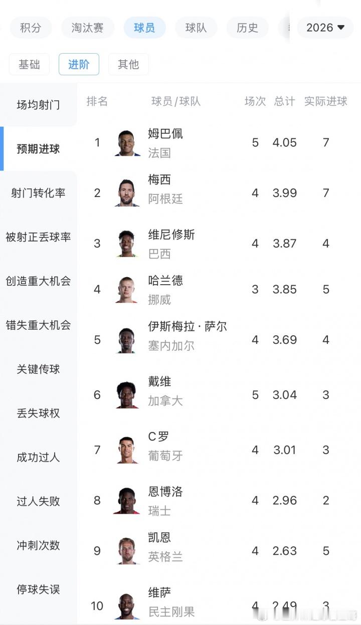 梅姆PK！姆巴佩预期进球4.05实际进7球，梅西预期3.99实际进7球世界杯淘汰