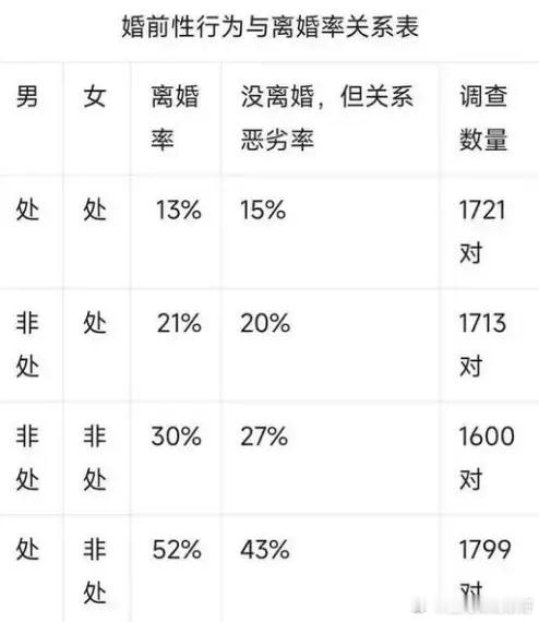 婚前处与非处，和离婚率的调查关联数据： ​​​