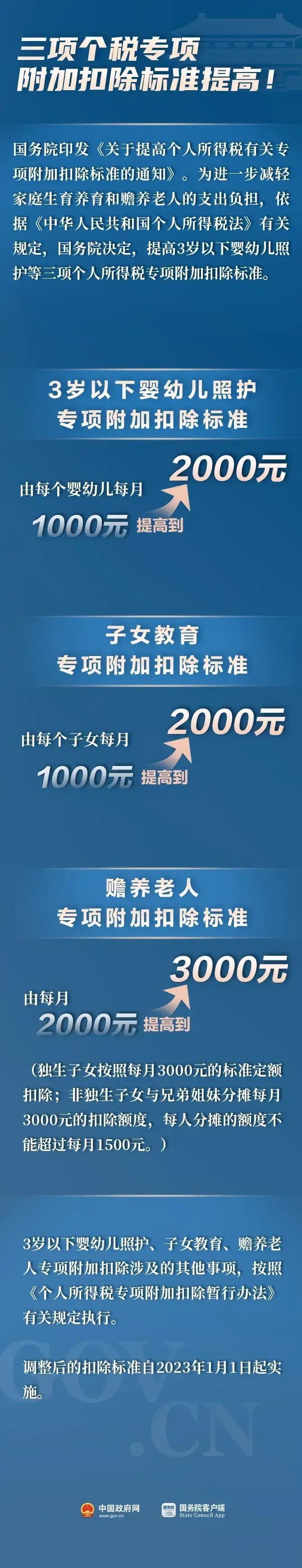 天降红包！个税专项扣除标准调整了，我下个月个税可以少缴600块，1年7200元，