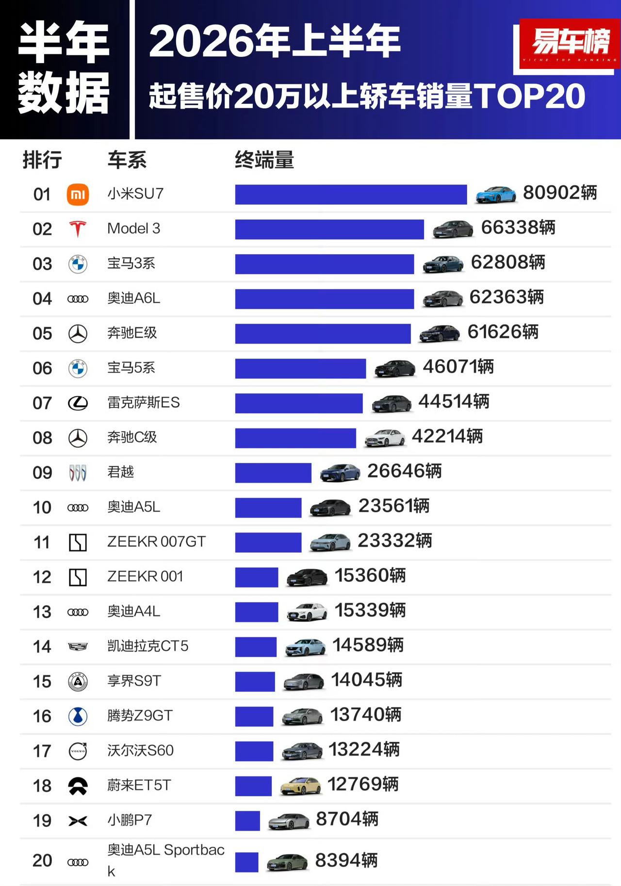 2026上半年起售价20万以上轿车销量TOP10

1. 小米SU7：80902