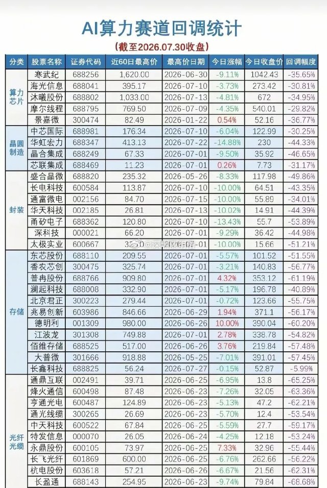 AI算力赛道回调一览！多股最大回撤超50%，机会还是风险？截至2026年7月30