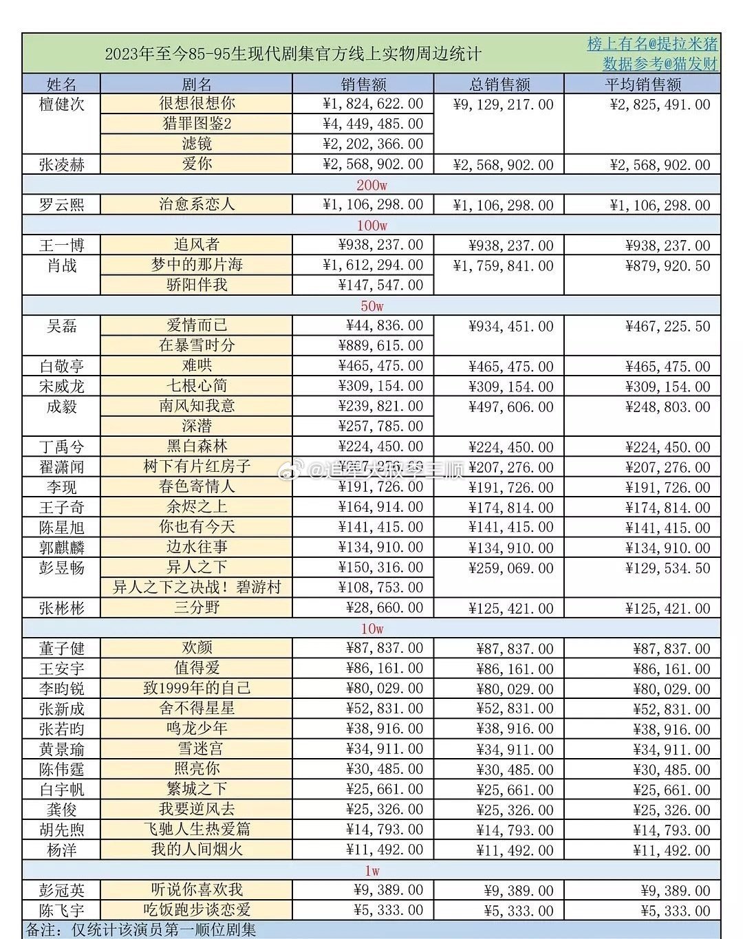 带动周边销/量的演员，古装剧第一是罗云熙，现代剧第一是檀健次，符合体感吗？[思考