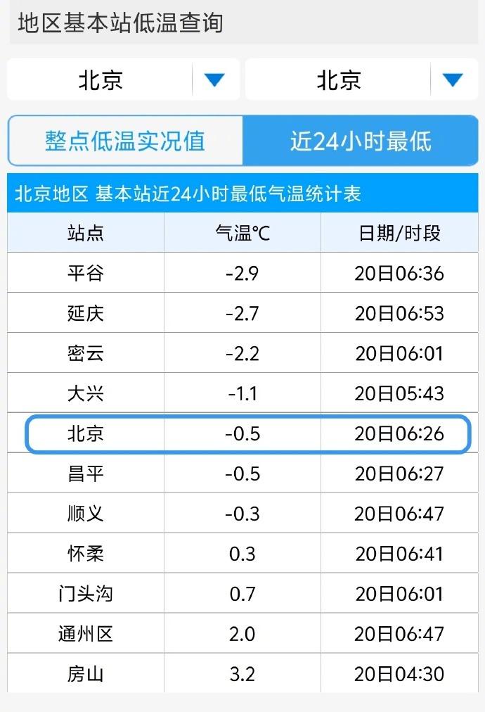 【北京今晨气温已达-2.9℃】羽绒服毛衣秋衣我秋裤加绒裤今晨（20日）截至7时，