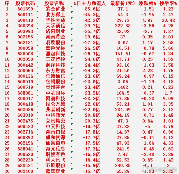 本周，整个市场“主力资金净流出的”30个股汇总紫金矿业：5日净流入 -85.6亿