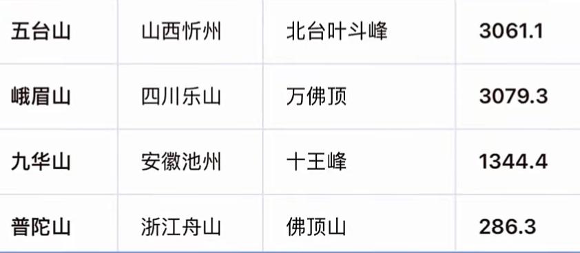 四大佛教名山海拨高度