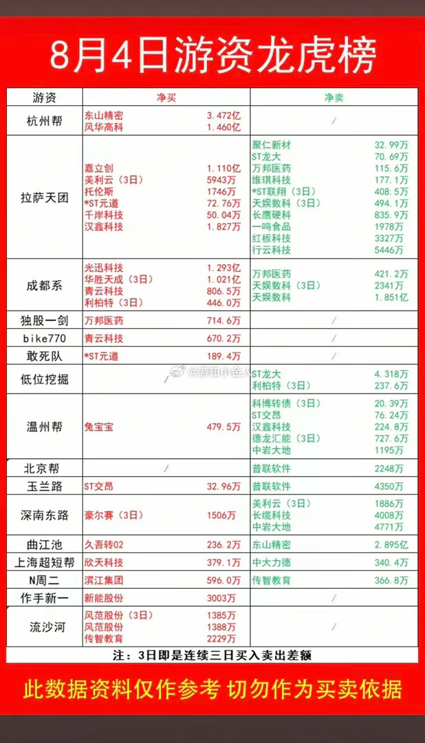 8.04周二  知名游资大佬：抢筹  龙虎榜！章盟主     买入  风范股份深