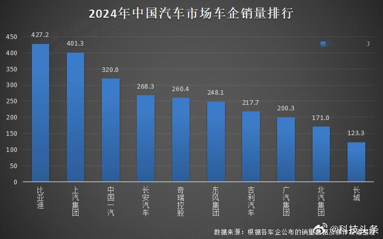 比亚迪2024年成绩单含金量着实高！全年销量4272145辆，同比增长41.26