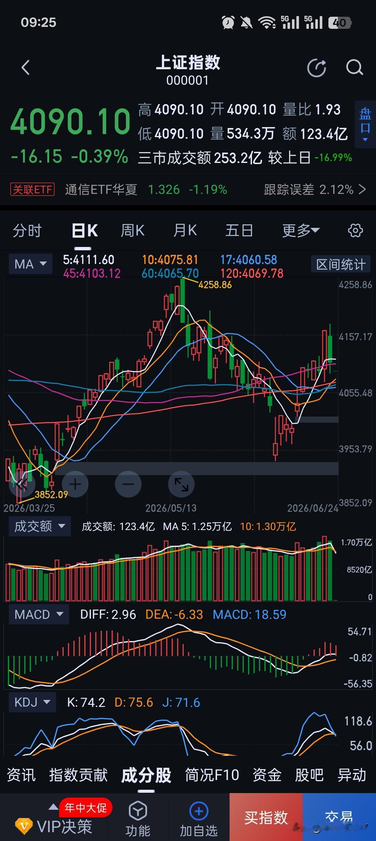 开盘开出来还行。前面回复粉丝我也说了，我们也没有完全是跟美股的。
这个倒也不是重