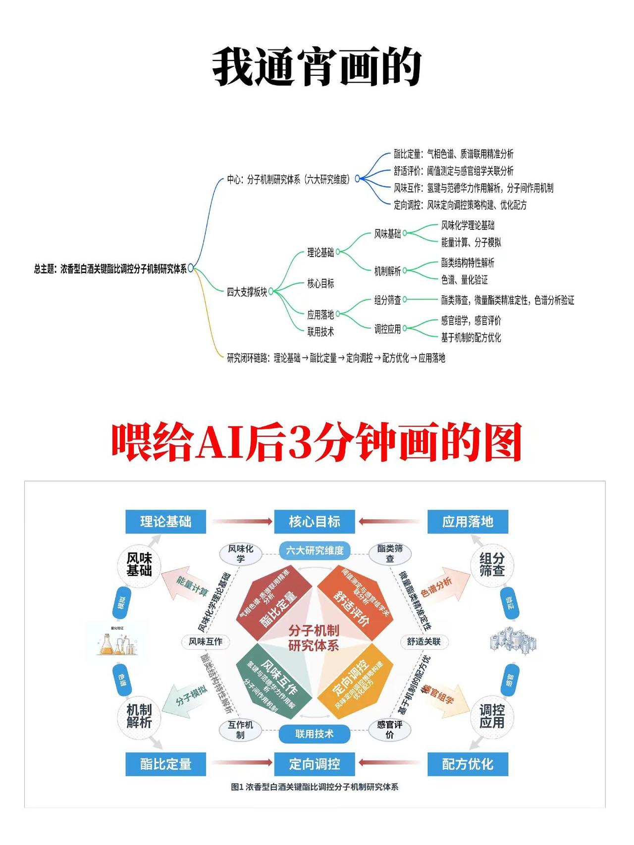 不会ppt也能画科研绘图？只要会打字就行。课题申报 技术路线图 科研绘图软件 科