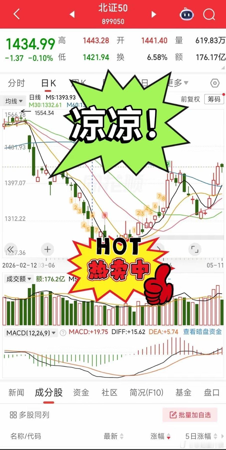 完全是冰火两重天的极致割裂行情：大盘、创业板、科创50全线狂欢，科创直接暴涨超5