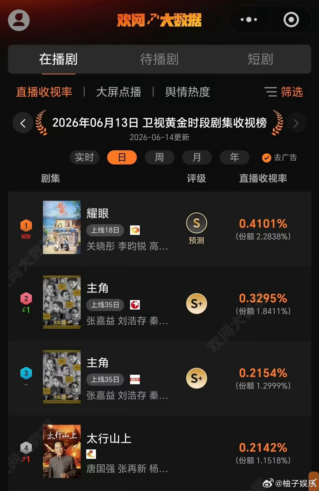 关晓彤、李昀锐《耀眼》昨日卫视黄金时段收视第一，又拿下日冠了，已经第13次拿下卫