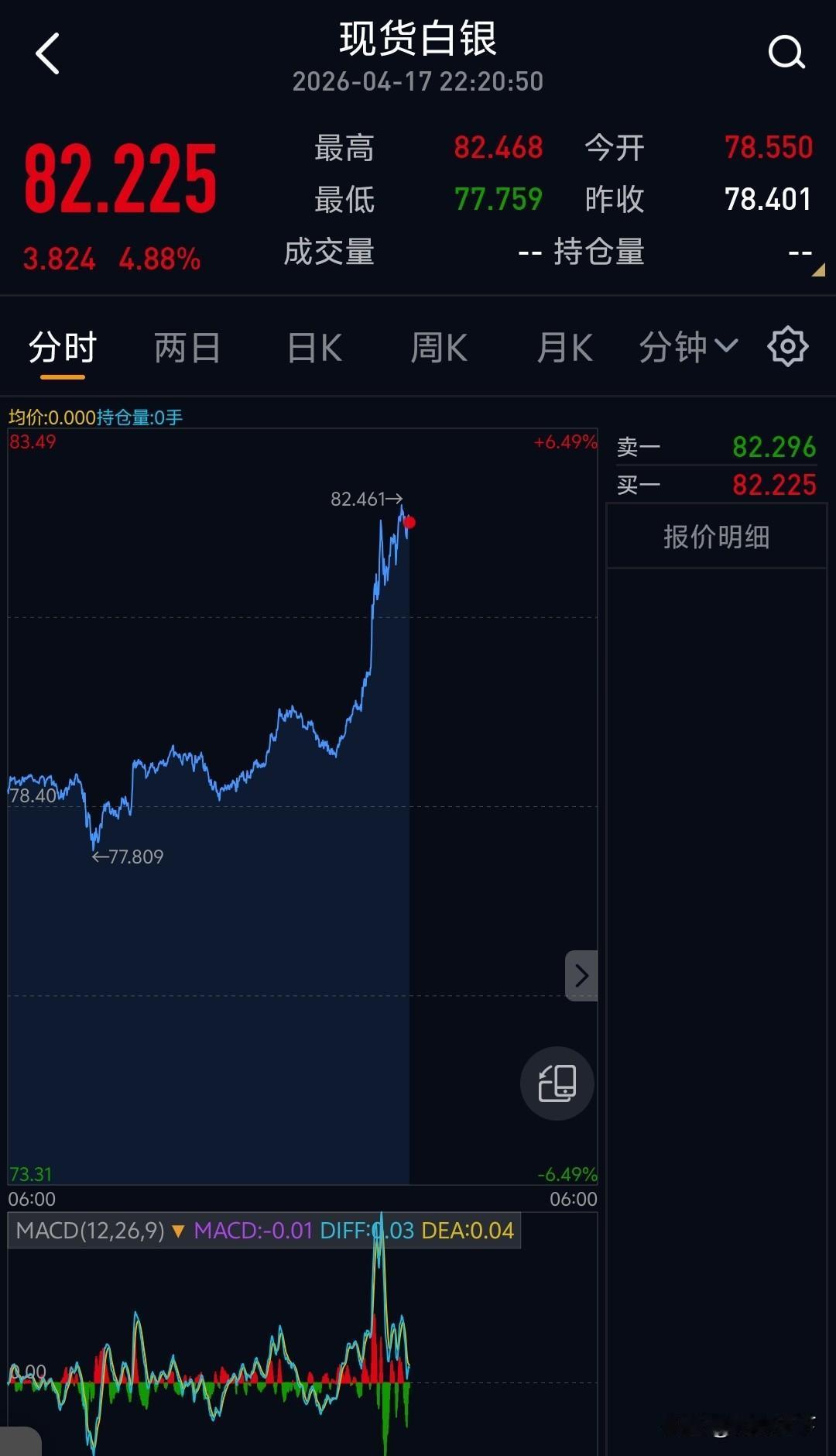 今夜无眠，国内停盘，纽约交易所却疯狂了，白银拉扯两天终于把20的这个窗户纸给捅破