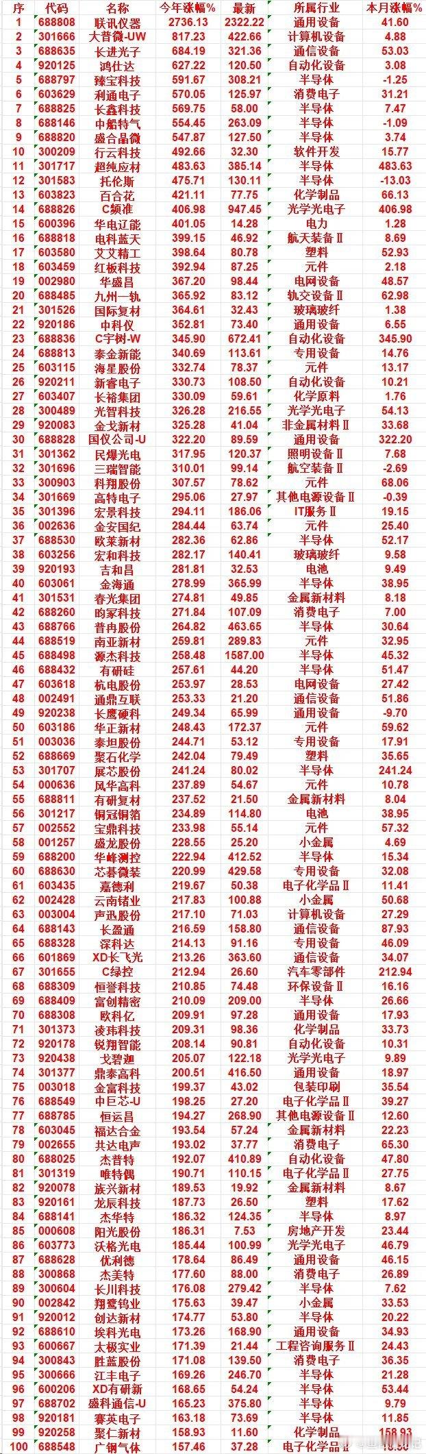 2026年以来，整个市场“涨幅最多”的名单一览！联讯仪器：今年涨幅 2736.1