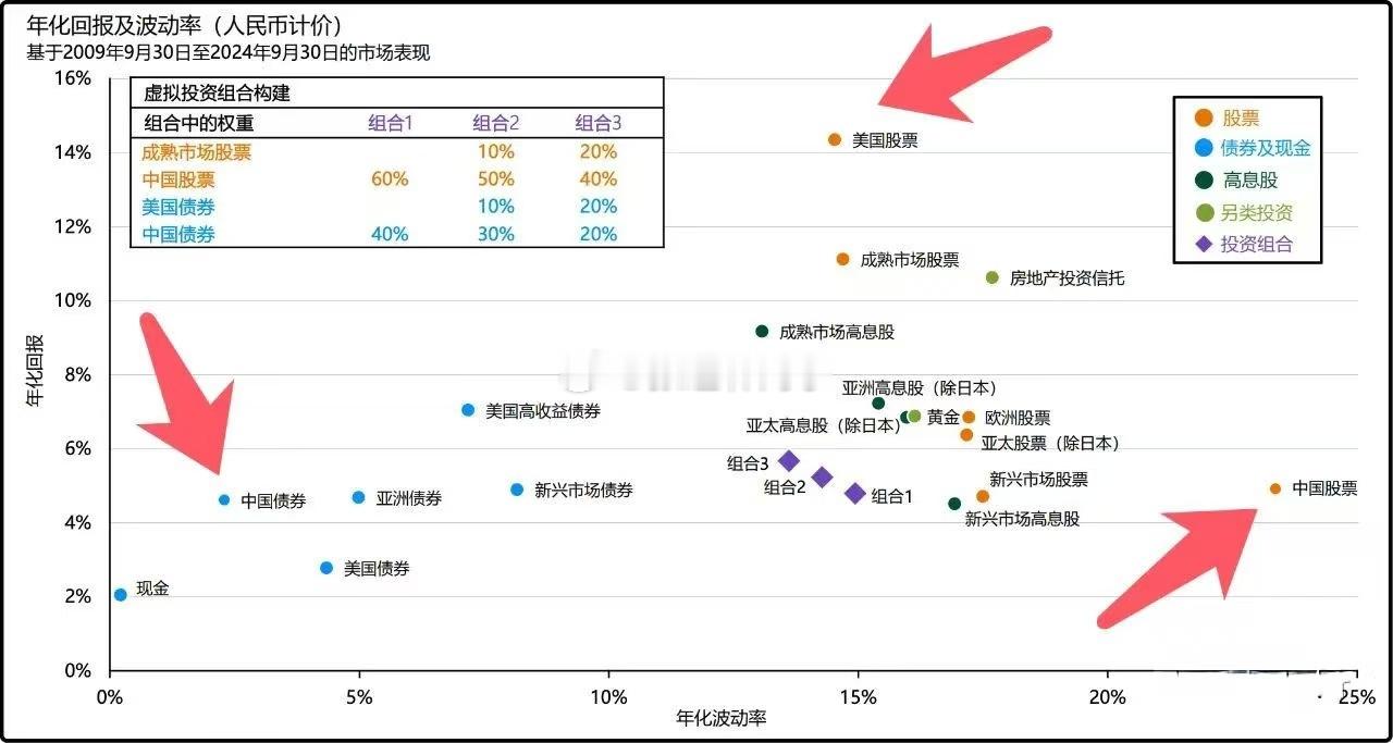 A股，承受最大的波动（23%），但平均收益率却只有4%左右…[思考] 