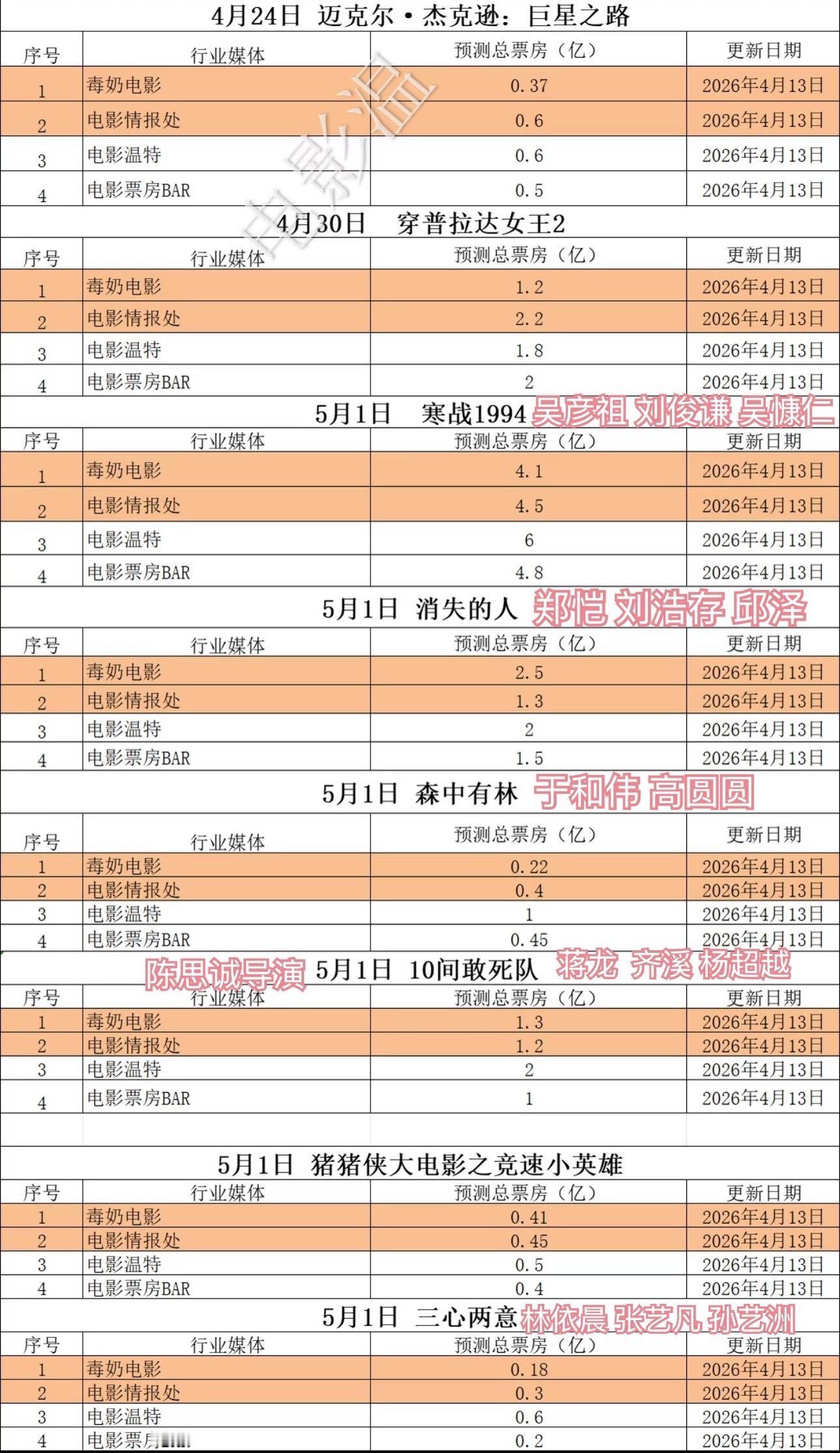 五一档票房如果真如预测，那很惨淡了 今年可是有五天 
