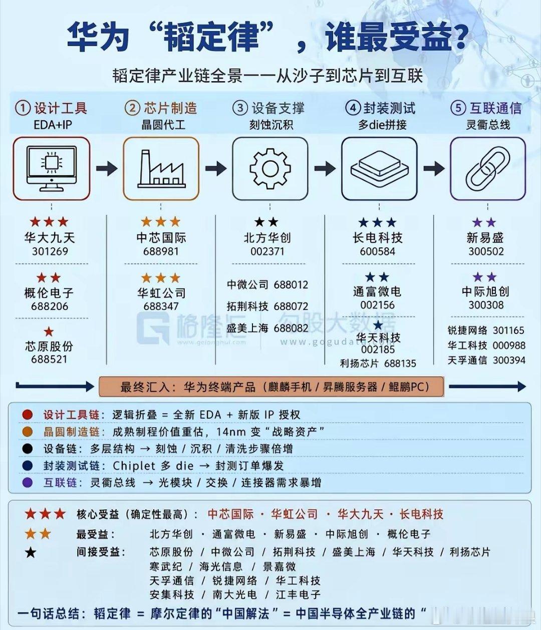 过去几十年，全球半导体由美欧定义，今天韬定律带来的，是全球半导体格局的长期变化，