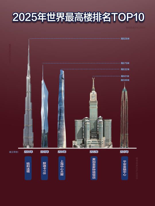 目前的世界最高十栋大楼