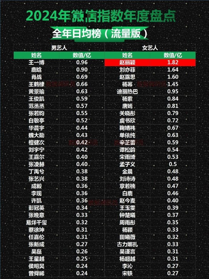 2024微信指数年度盘点！全年日均榜单！赵丽颖第一！牛逼哄哄。2024赵丽颖真是