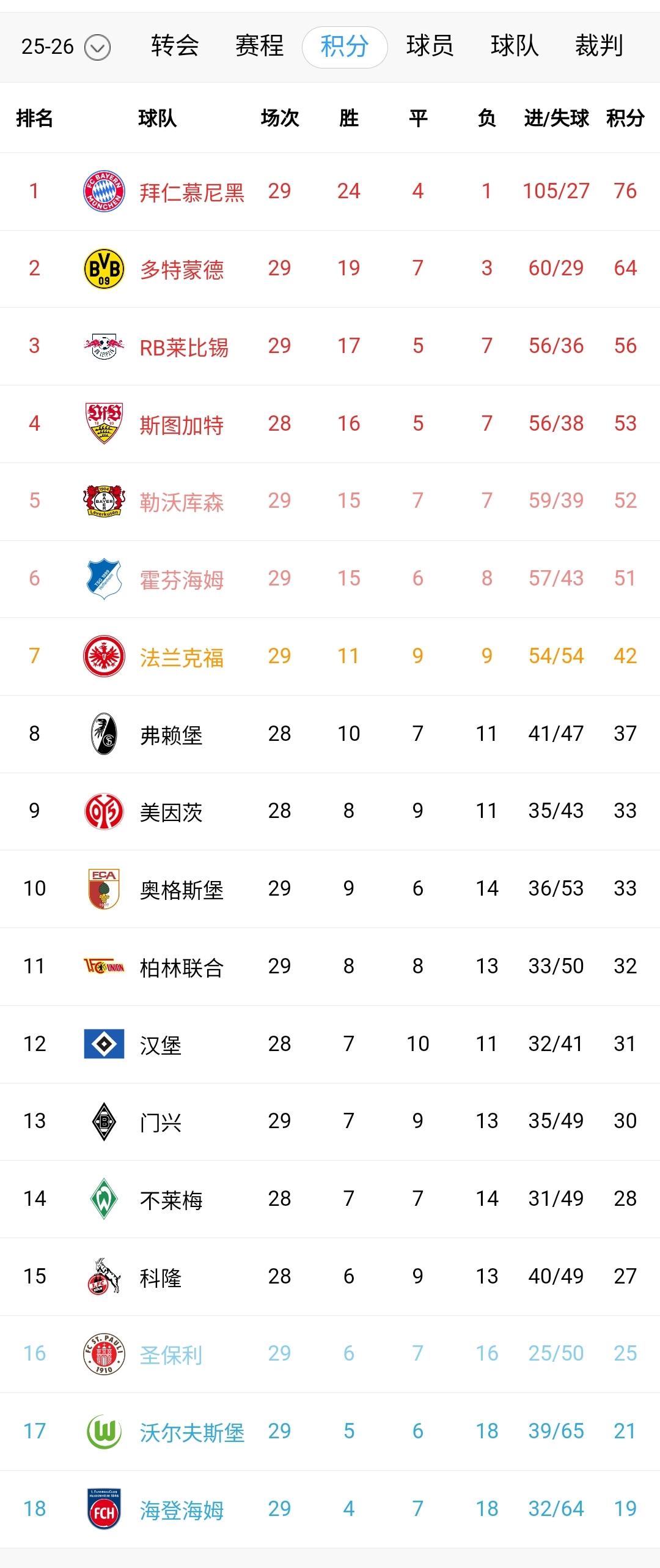 拜仁5-0大胜圣保利，最快下周可提前4轮夺冠！沃尔夫斯堡1-2不敌法兰克福，保级