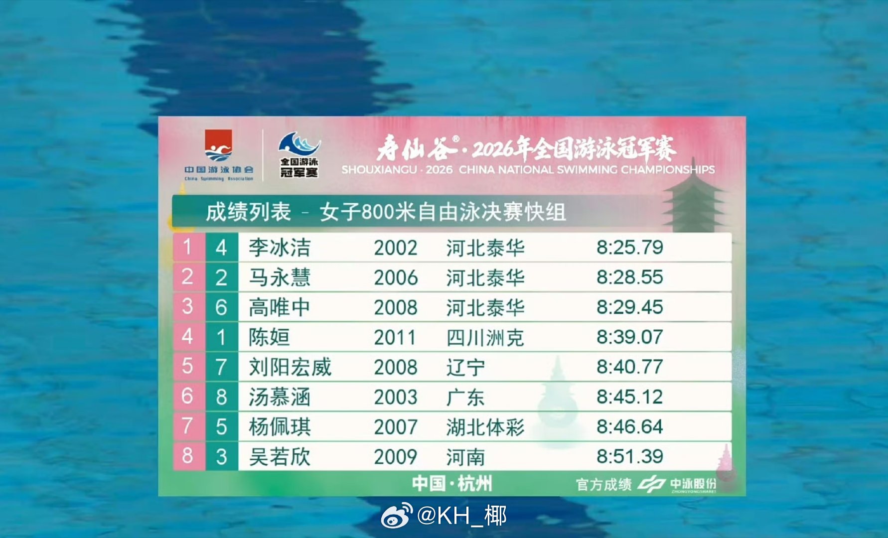 2026年全国游泳冠军赛 女800自快组决赛李冰洁 8:25.79 马永慧 8: