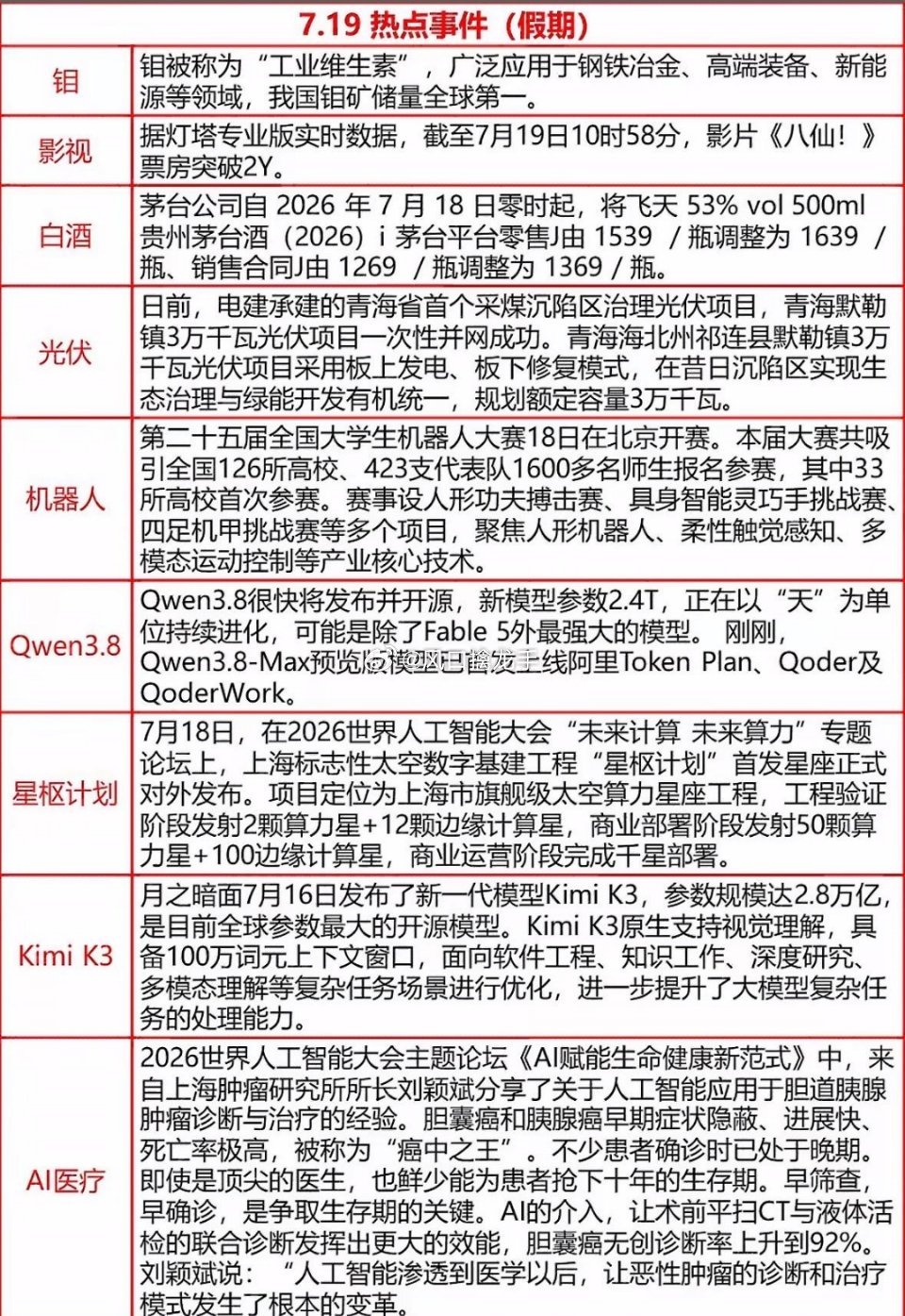 7.19假期热点来袭！AI医疗、机器人赛事、茅台调价，干货满满⚠️资讯仅公开信息