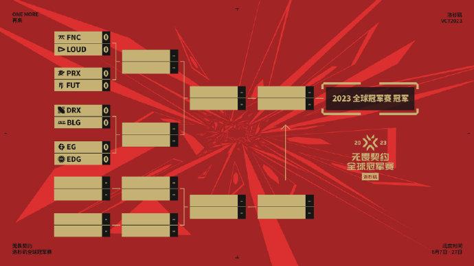 2023无畏契约洛杉矶全球冠军赛：淘汰赛对阵图

八强首轮对阵已经出炉！
EDG