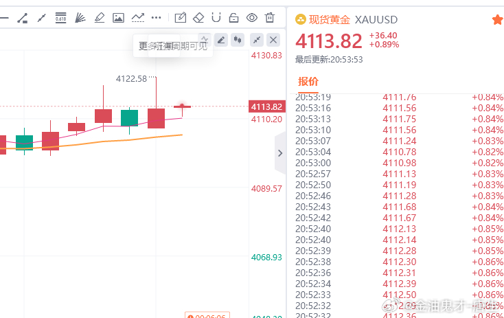 4112多单，撤离，行情还是要延续空头，我们保本离场。金油趋势专家-唐生黄金金价