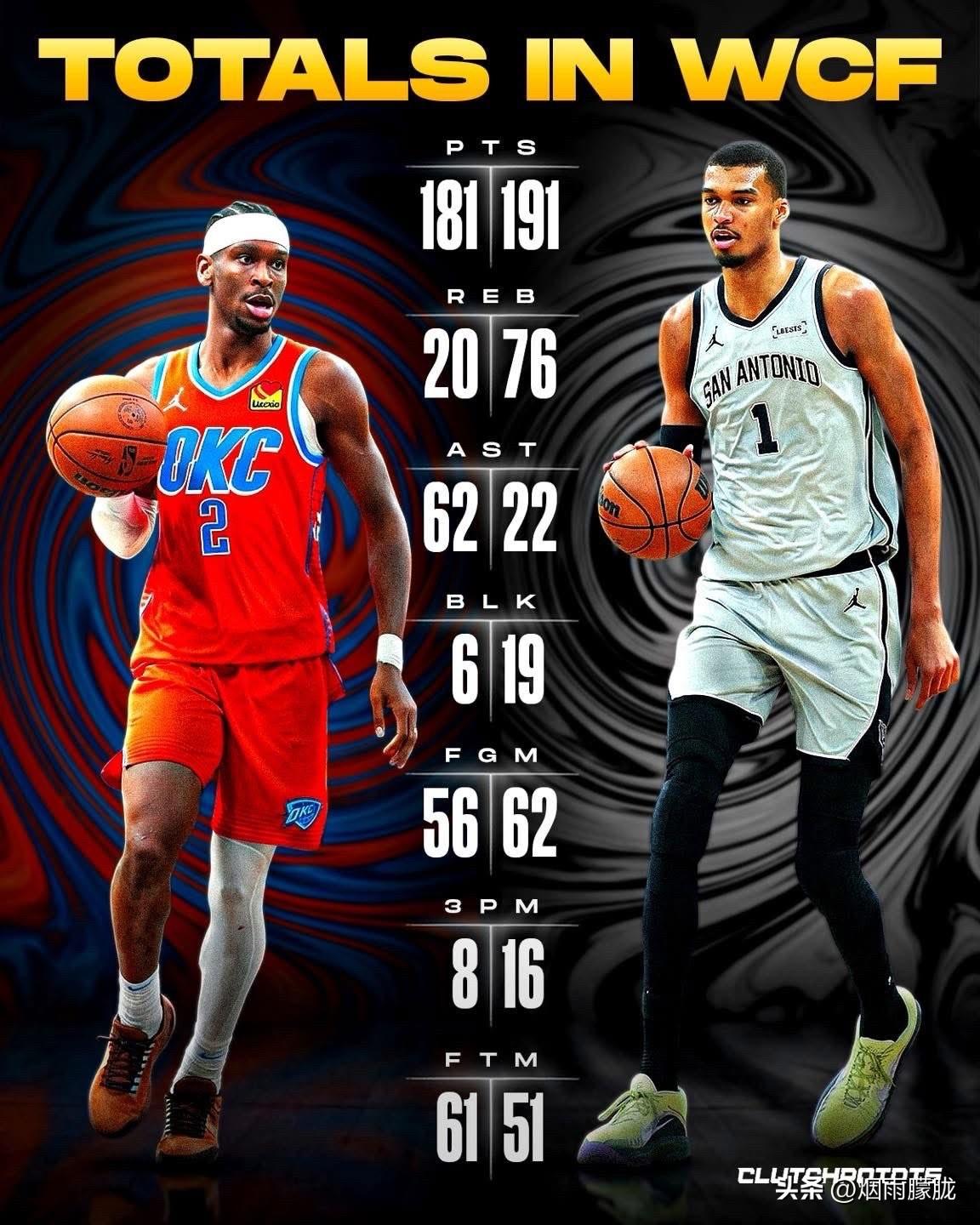 外界对文班亚马的期望高于NBA历史上几乎所有新秀。

每场比赛都被剖析。
每一个