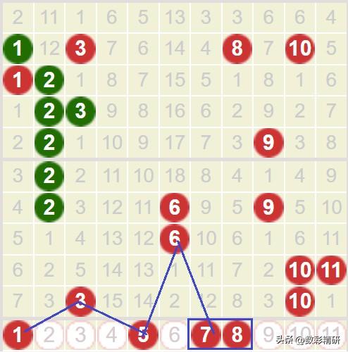 双色球第26032期前瞻：运筹帷幄，静待花开

上期开奖号码已然揭晓：03、10