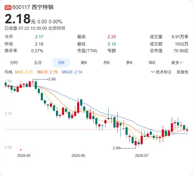 西宁特钢3000万落子废钢回收，建龙入主后的绿色转型再提速

西宁特钢公告，公司