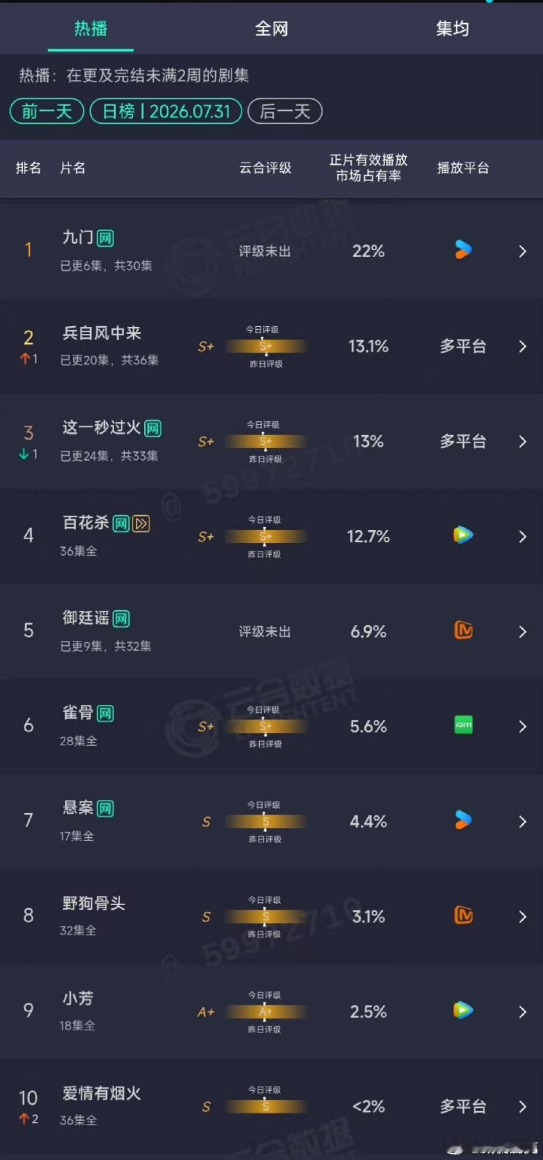 九门云合22%第一九门云合次日22% 九门云合次日22% ，夯爆了！！九门破万红
