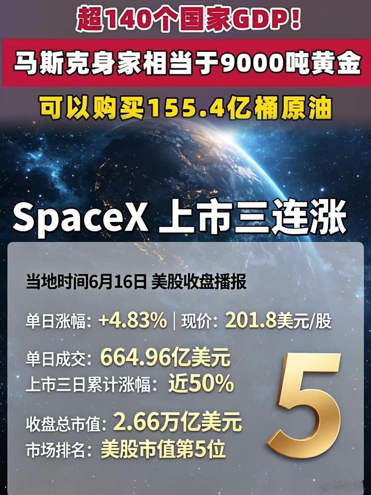 夸张！马斯克身家超140国GDP：能买9000吨黄金/155亿桶原油马斯克身家突