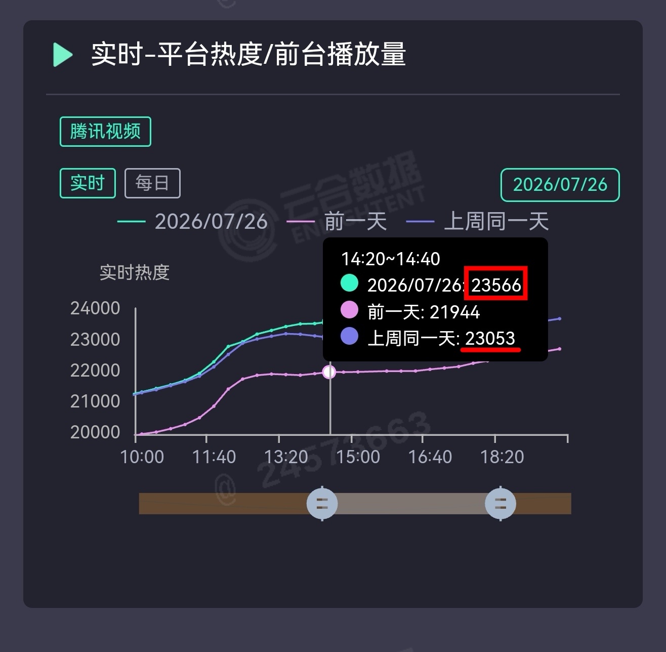 大事很妙‼️超上周同期500+熱镀🔥下午全员挂播，粉丝必须撑起来下午时间段，为
