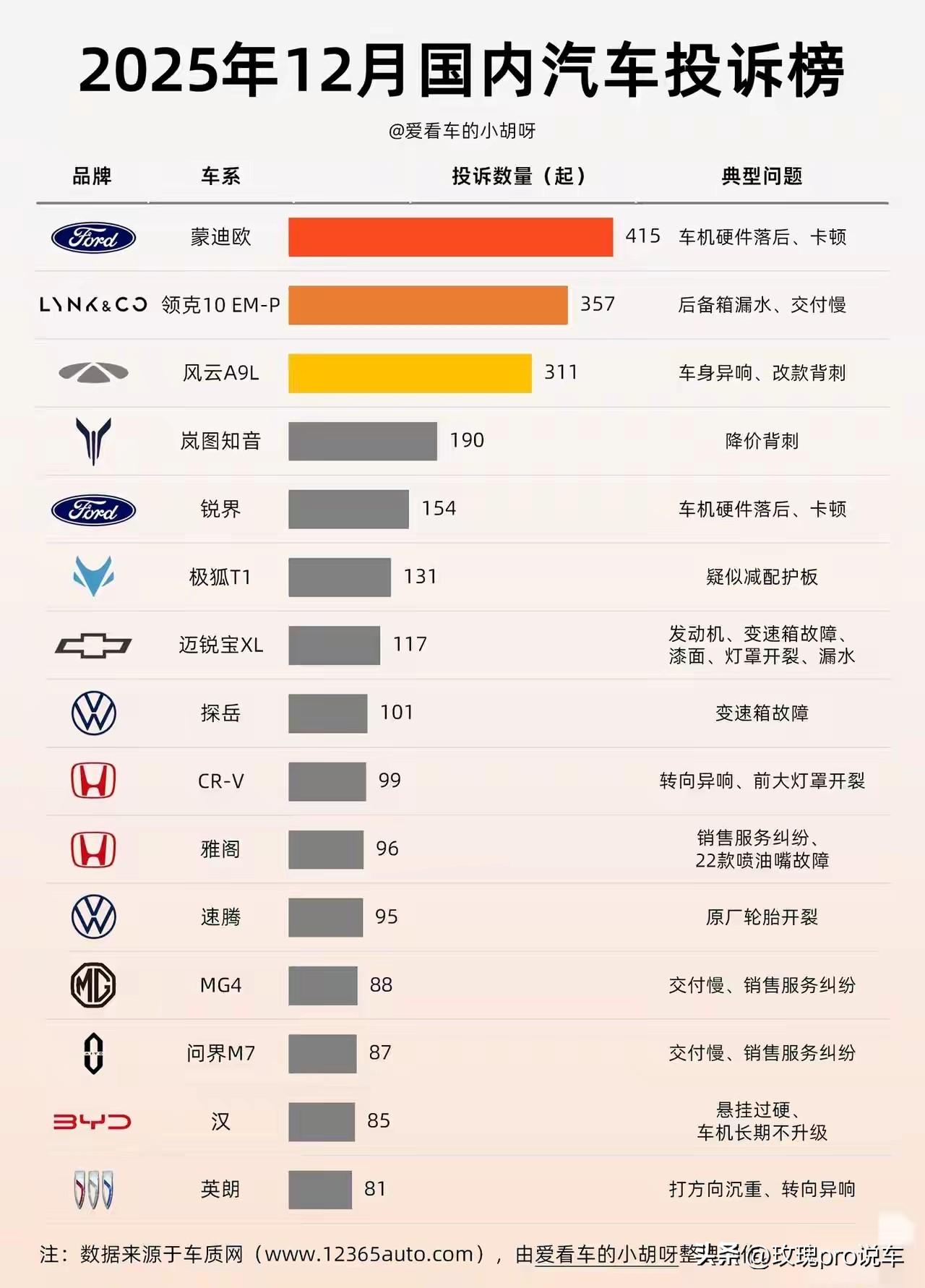 国产汽车质量10大排名:
第一名:一汽红旗
第二名:奇瑞汽车
第三名:长安汽车