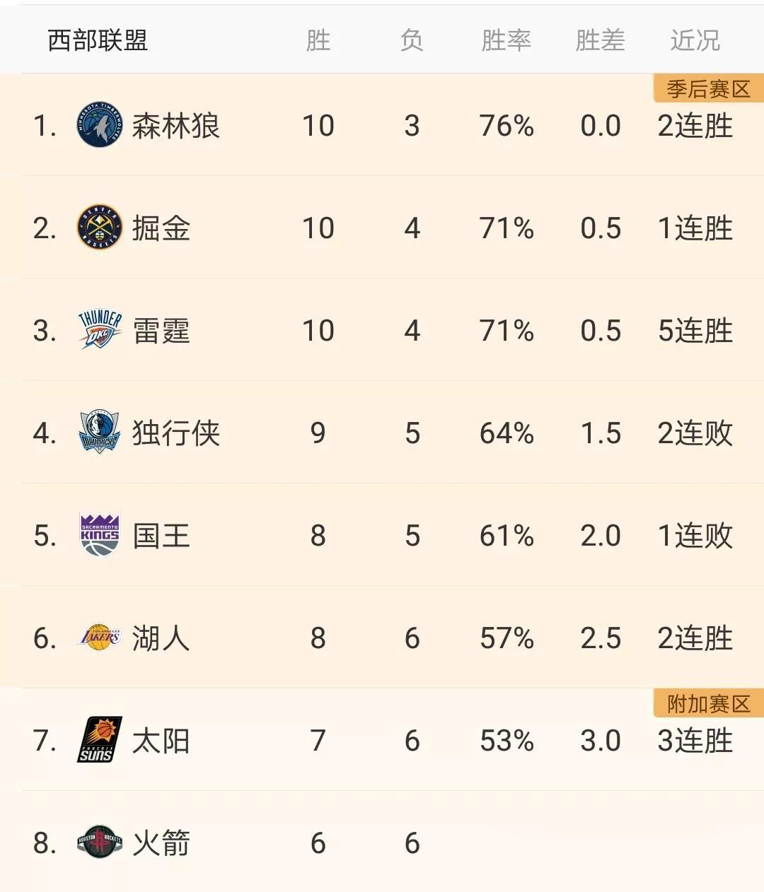 大黑马！！森林狼悄悄的升至西部第一了就是不知道能坐稳几天！！
1:森林狼。
2: