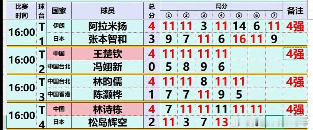 四强三位中国选手，中国的英雄们，加油！你们是最棒的！！！ 王楚钦进四强 ​​​