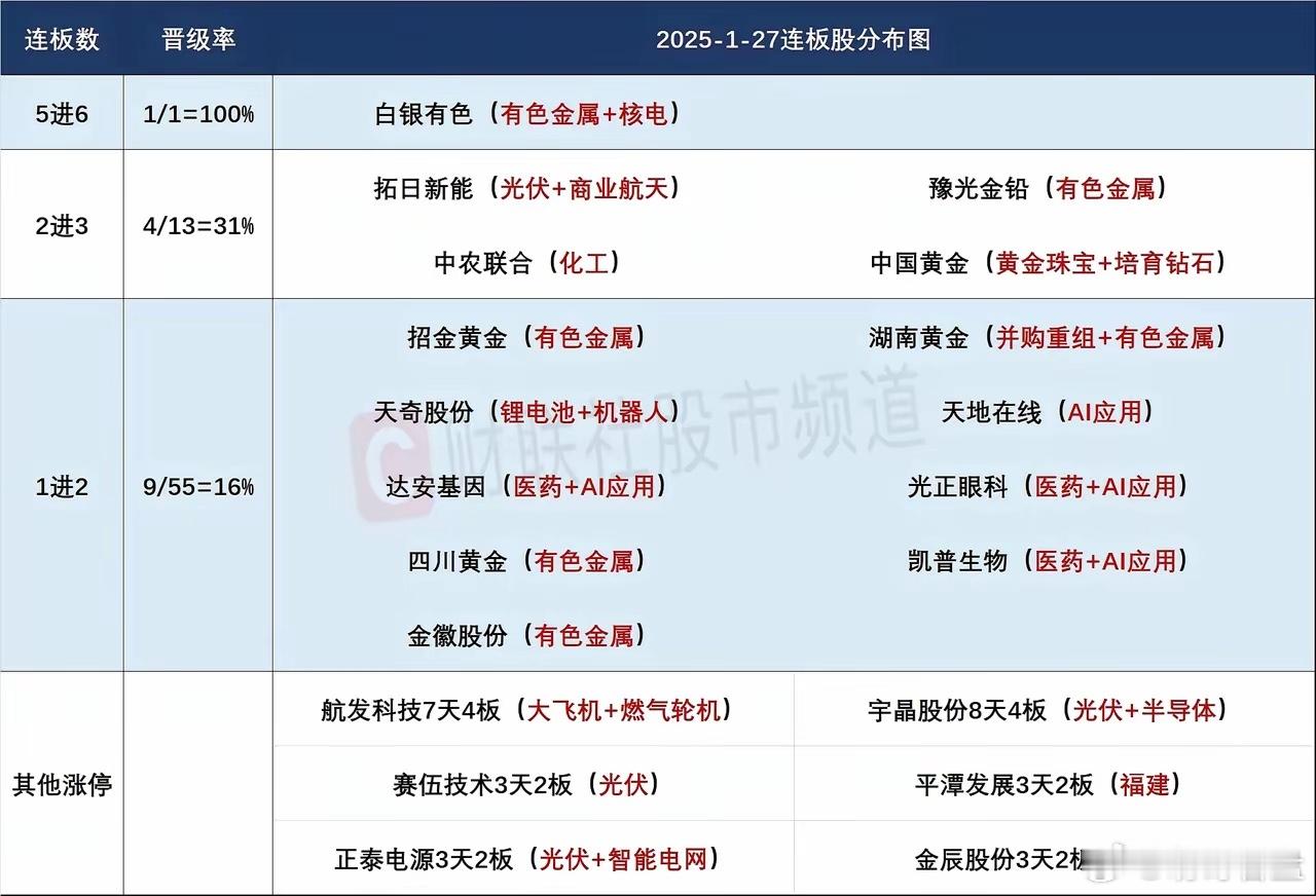 1月28日盘前预案：黄金白银趋势还在，市场板块轮动下只能去做前排确定性！1、最近