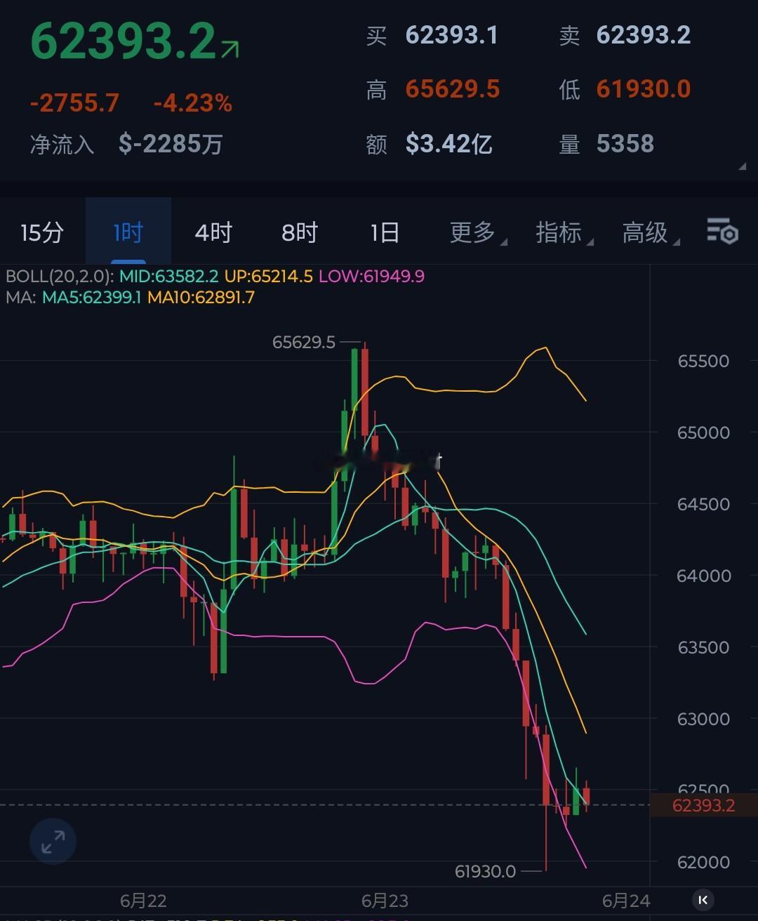 来来来，直接对冲！6.25万附近哆，现价6.24万开箜，防守取消，苍位一致！倾向