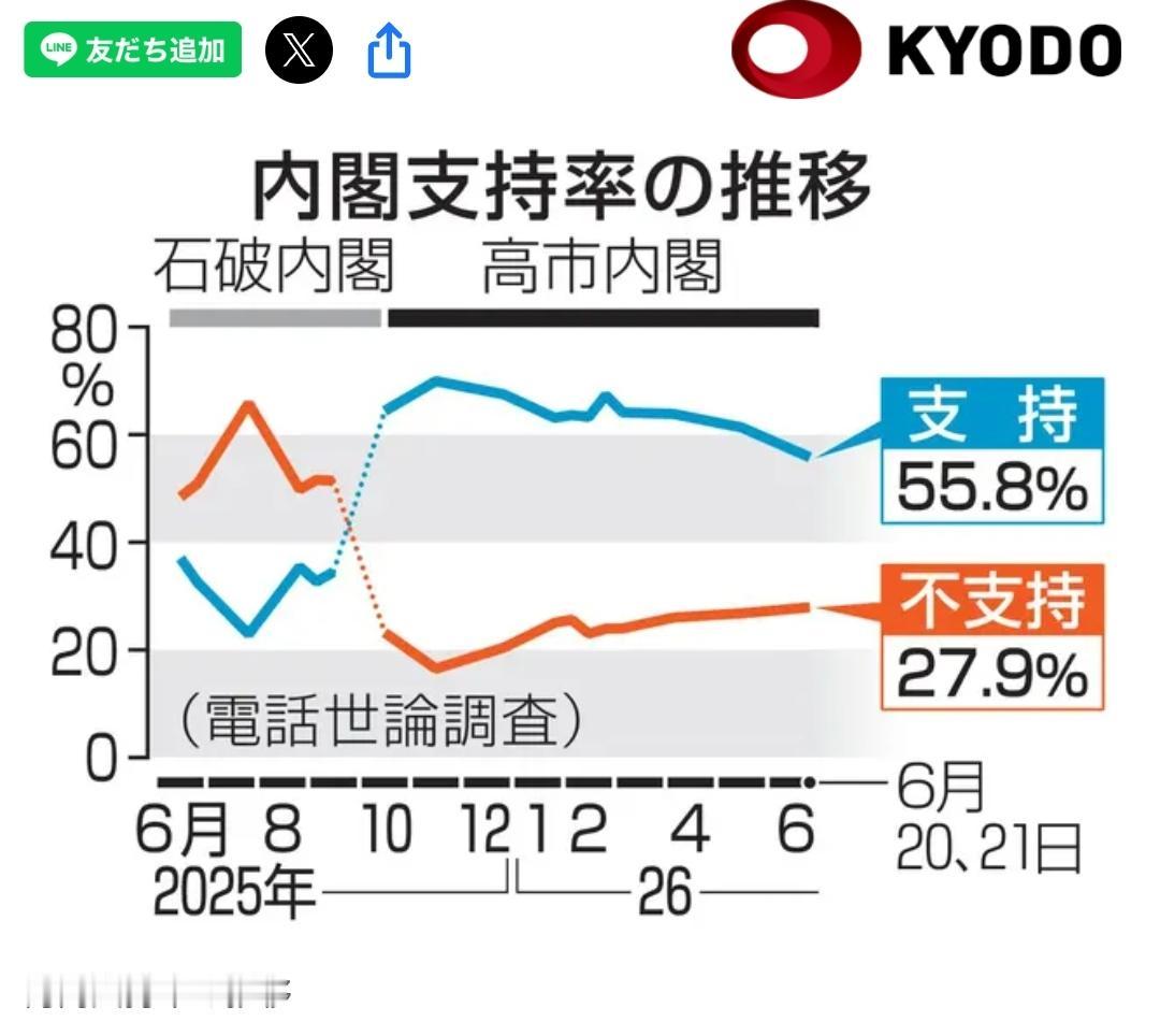 6月21日，根据日本共同社公布的最新调查显示，高市早苗内阁支持度已经降至建立以来
