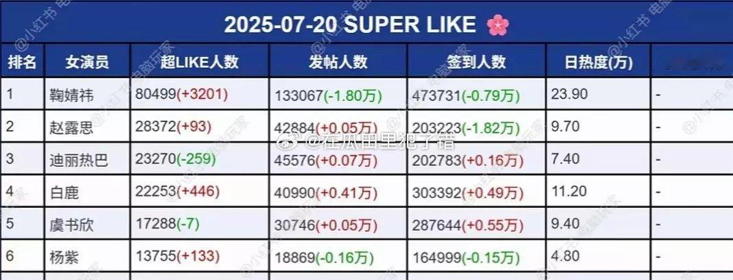 tg.90-95顶流🌸近半年超like和上上签涨跌情况统计，怎么说？ ​​​
