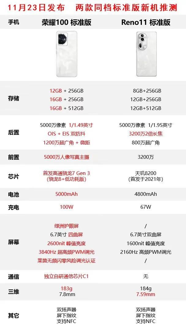 荣耀数字系列和OPPO Reno系列都是各自的销量中流砥柱，主打颜值、轻便、超薄