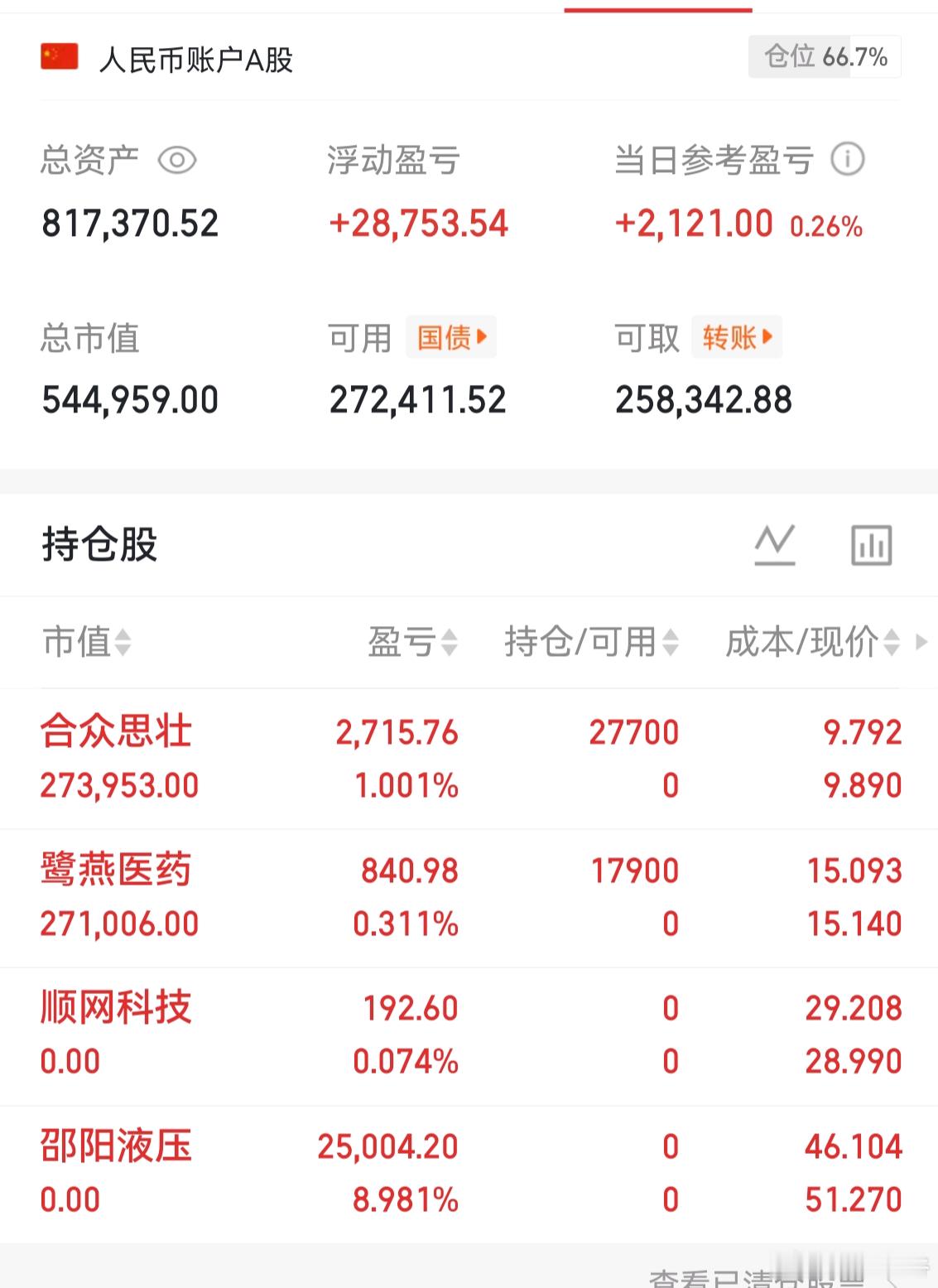 个人实盘记录第18天启动资金50万目前资金：817370今日操作卖出：邵阳液压 