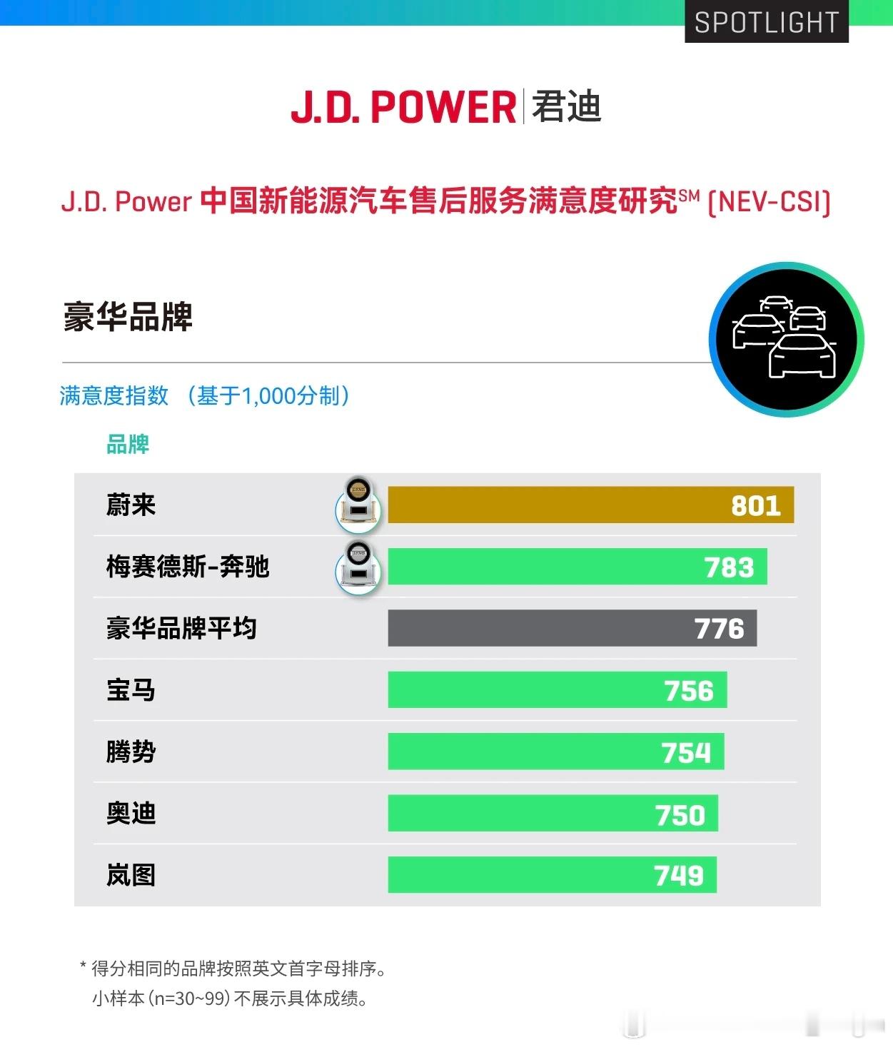 ➡️ 谁是豪华汽车品牌中服务最好的？要衡量的不仅有汽车本身，还有售前和售后的完整