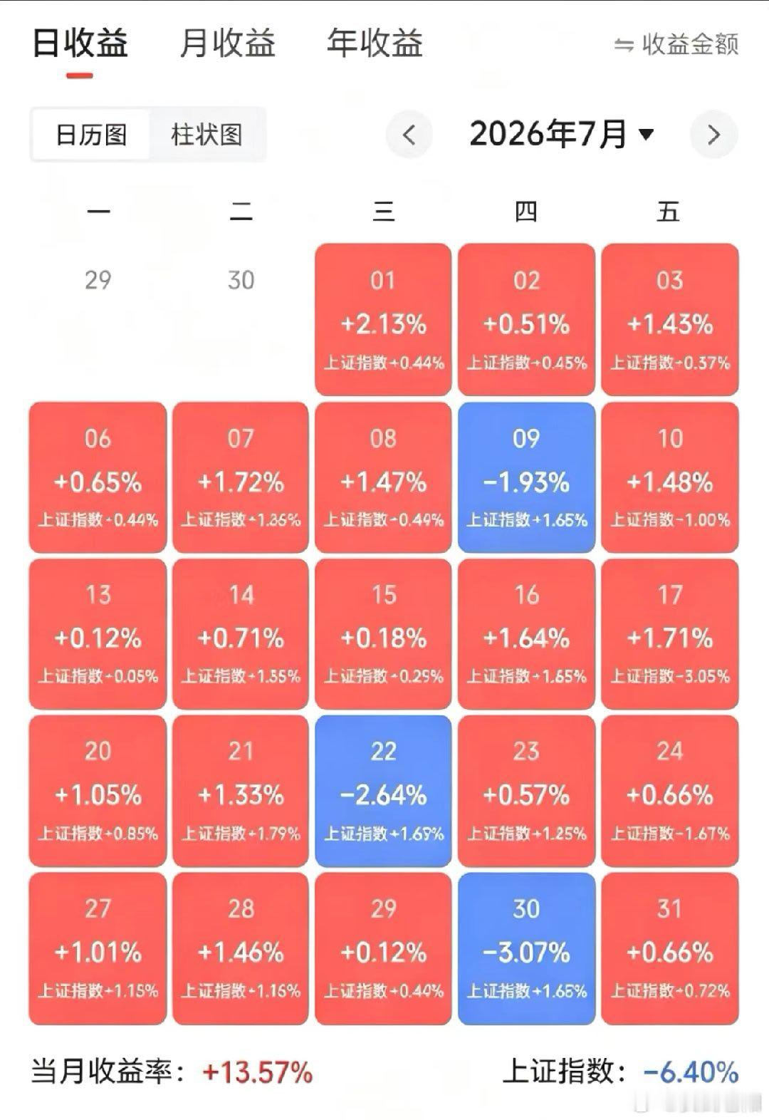7月已经结束，这种极端条件下还能拿到13%已经知足了！八月继续努力，薅羊毛稳步增