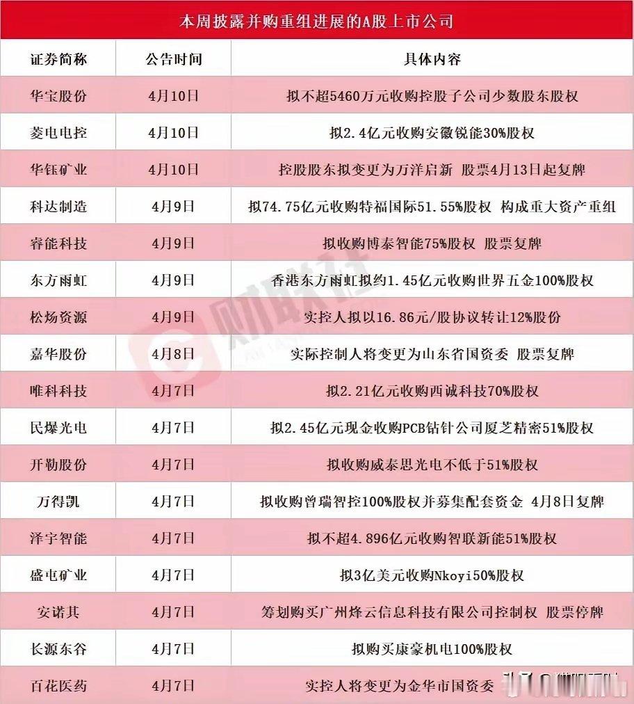 本周17家公司重磅公告！这4只黑马，重点盯紧本周（4.6–4.12）A股密集披露