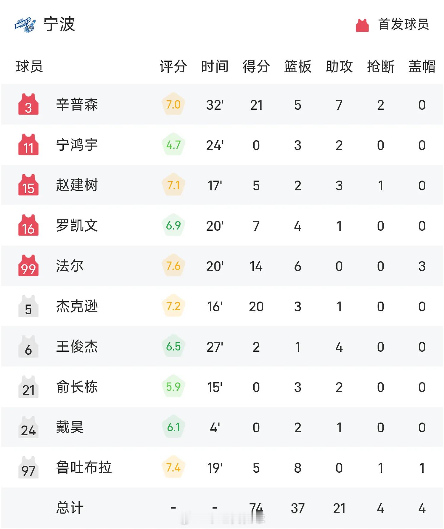 04月14日讯 25/26赛季CBA 常规赛，广东对阵宁波。双方全场战罢，广东7