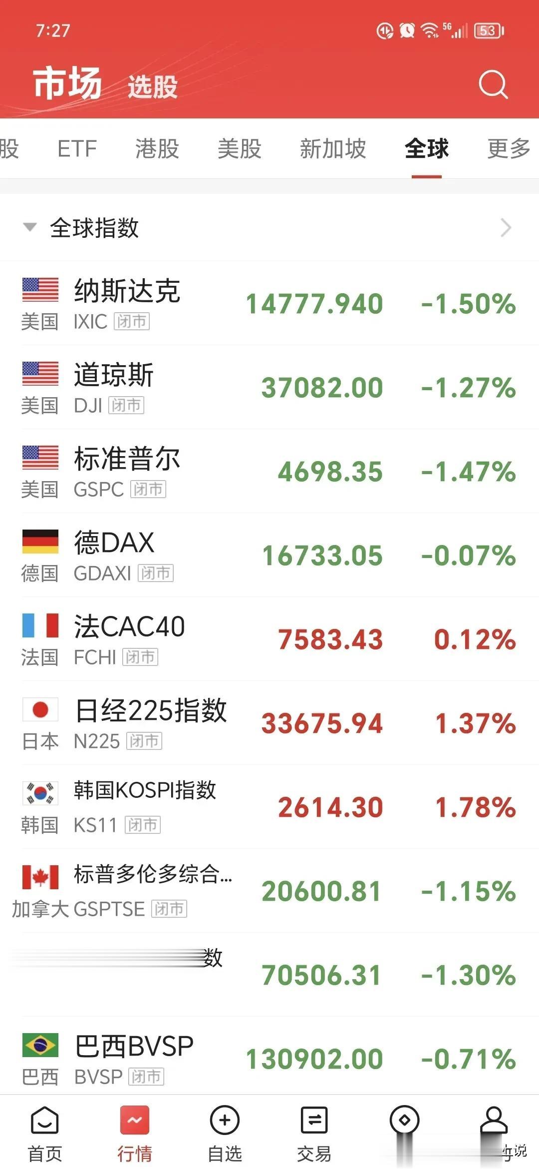 美股昨夜开始跌了，大 A 你今天跟不跟？很看好你独立特征