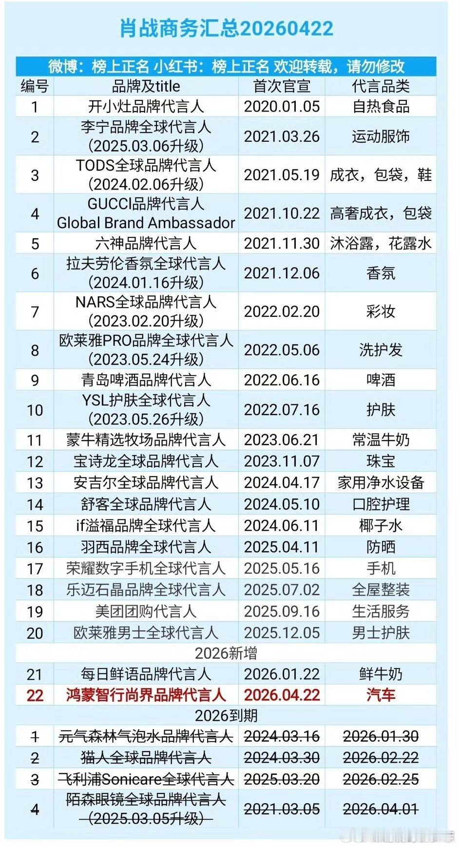 肖战肖战最新商务汇总，所有title代言人➕全球代言人！全都是高奢+国民品牌，肖