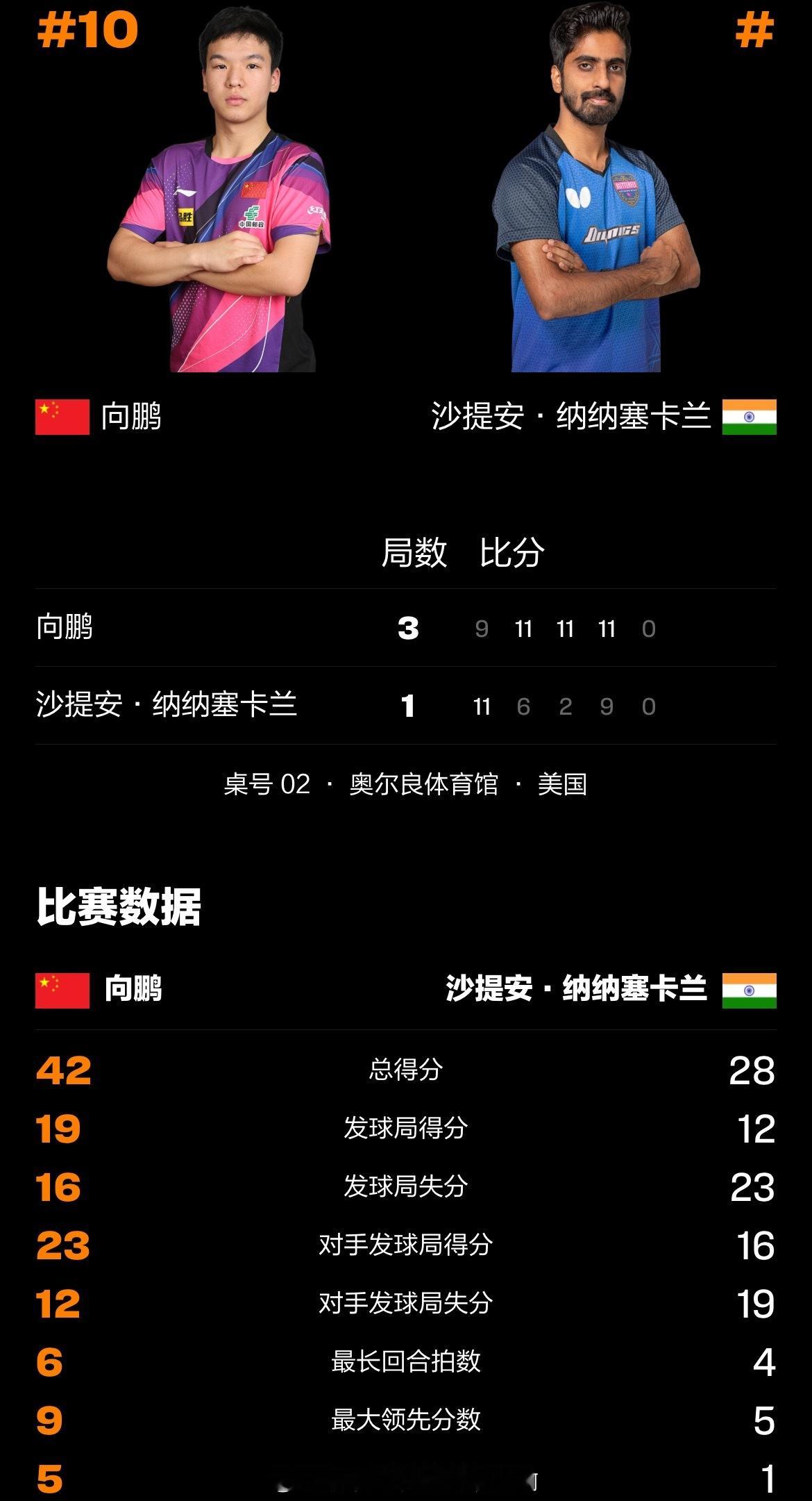 林昀儒3比0向鹏📍【2025WTT美国大满贯】男单1/8决赛🏓向鹏0-3（1